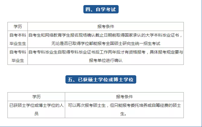 考研的条件和报考要求